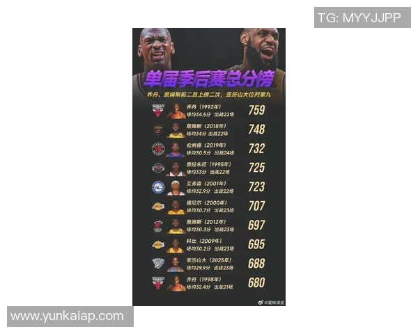 本赛季NBA各队场均得分创近59年新高达1171分历史排名第四